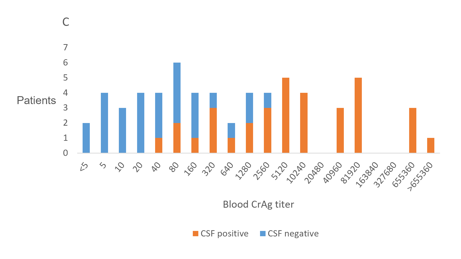 Figure 1: Blood CrAg titers at time of screening in patients with subclinical CM. Image from Wake et al. High Cryptococcal Antigen Titers in Blood Are Predictive of Subclinical Cryptococcal Meningitis Among Human Immunodeficiency Virus-Infected Patients. Clin Infect Dis. 2018(4)