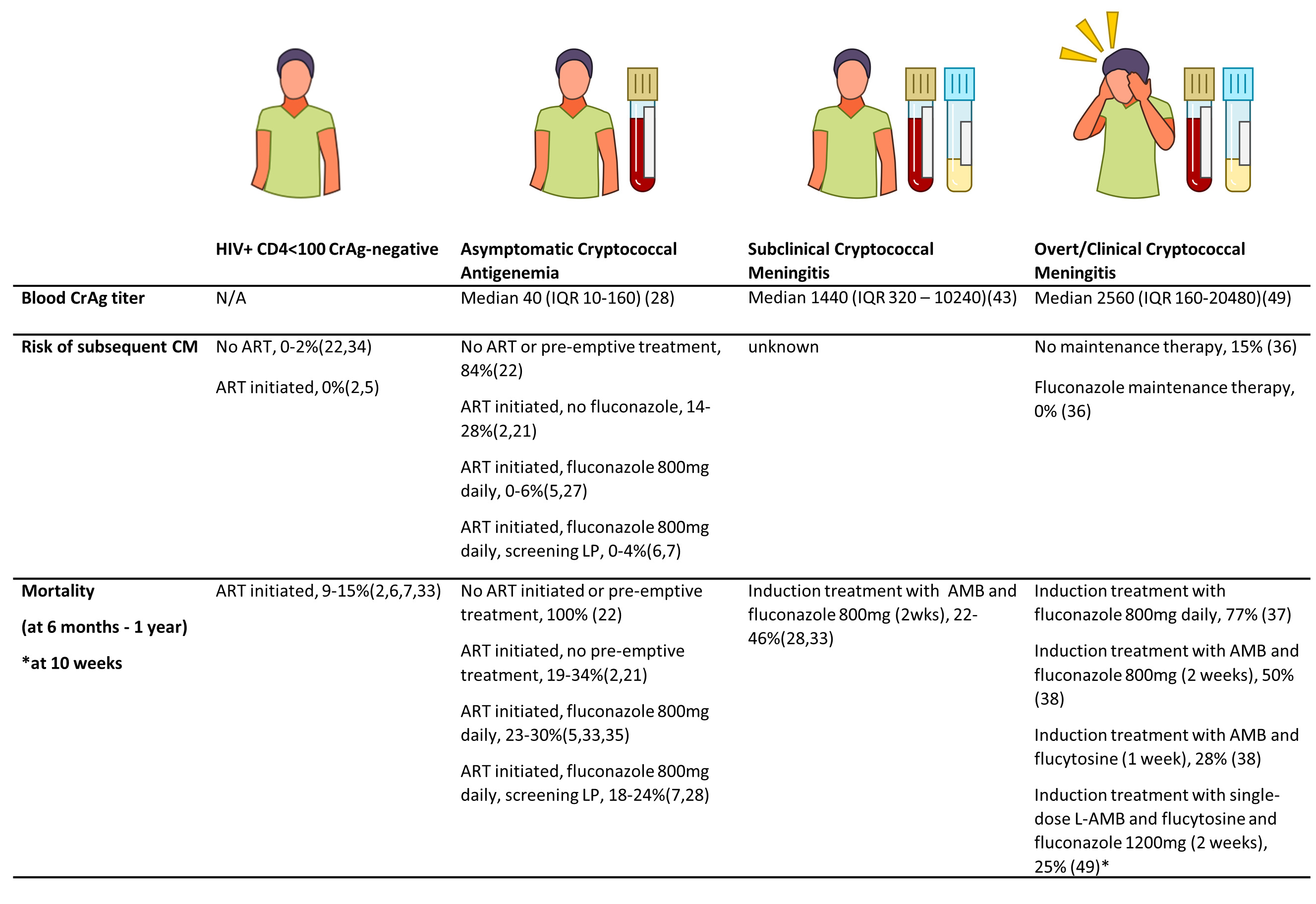 Figure 2 Risk of subsequent CM and mortality associated with different phases of a clinical spectrum of cyptococcal antigenaemia: asymptomatic CrAgaemia (CSF negative); subclinical CM (asymptomatic, CSF positive); and clinical CM (CSF positive). From Wake et al. Cryptococcal Antigenemia in Advanced HIV: Pathophysiology, Epidemiology and Clinical Implications. Accepted for publication CID 2022(8)